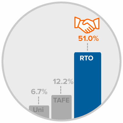 More Australian employers are turning to RTOs to train and upskill their workforce